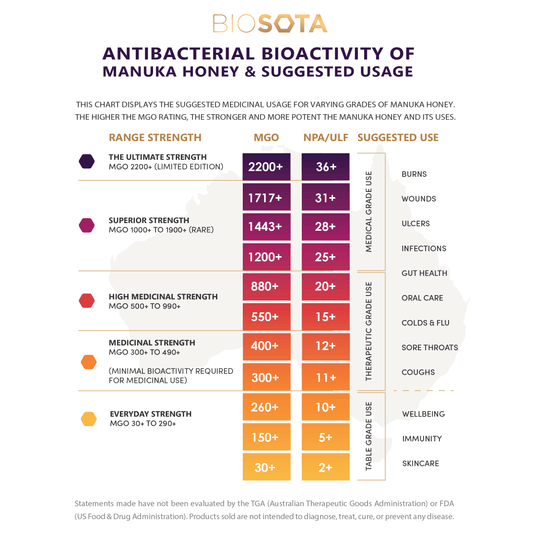 Manuka Honey Benefits Chart